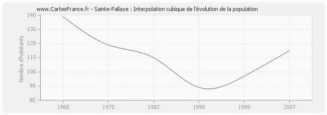 Sainte-Pallaye : Interpolation cubique de l'évolution de la population