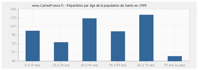 Répartition par âge de la population de Saints en 1999