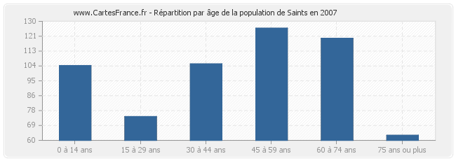 Répartition par âge de la population de Saints en 2007