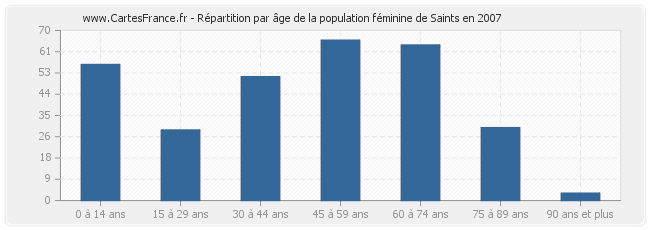 Répartition par âge de la population féminine de Saints en 2007