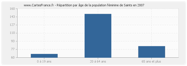 Répartition par âge de la population féminine de Saints en 2007