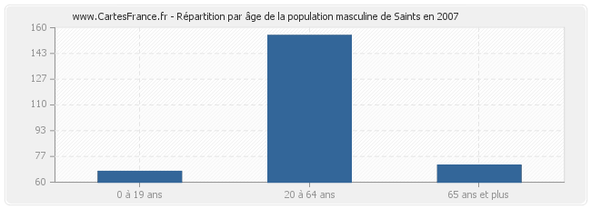 Répartition par âge de la population masculine de Saints en 2007