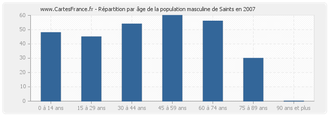 Répartition par âge de la population masculine de Saints en 2007