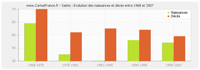 Saints : Evolution des naissances et décès entre 1968 et 2007