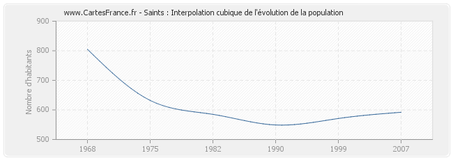 Saints : Interpolation cubique de l'évolution de la population