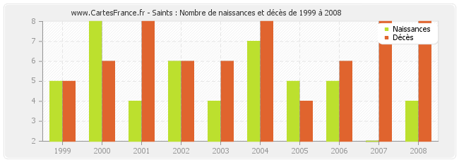 Saints : Nombre de naissances et décès de 1999 à 2008