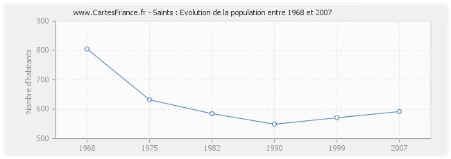 Population Saints