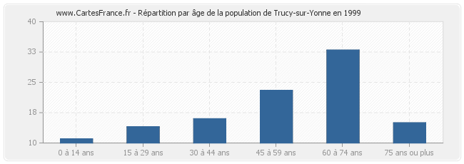 Répartition par âge de la population de Trucy-sur-Yonne en 1999