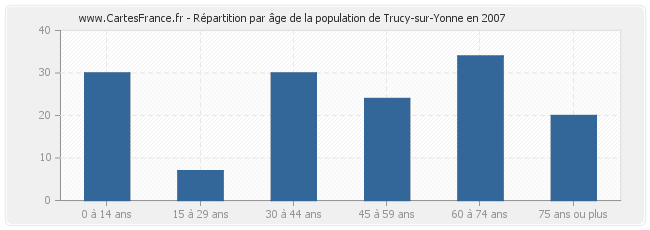 Répartition par âge de la population de Trucy-sur-Yonne en 2007