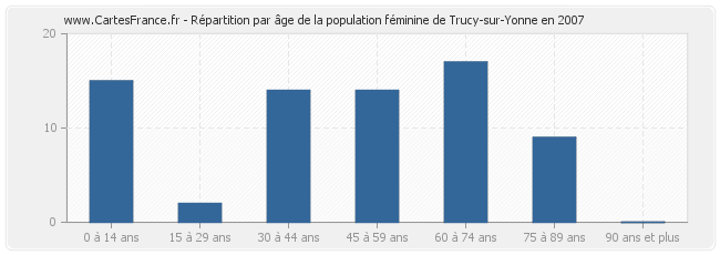 Répartition par âge de la population féminine de Trucy-sur-Yonne en 2007