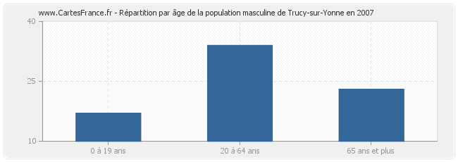 Répartition par âge de la population masculine de Trucy-sur-Yonne en 2007