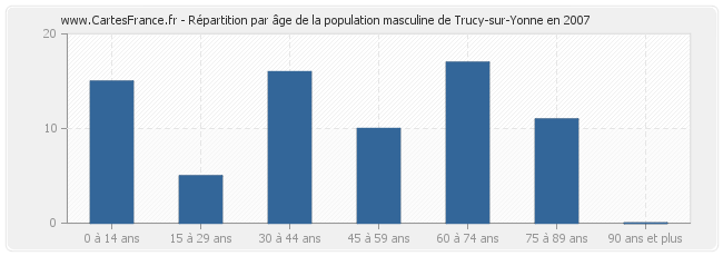 Répartition par âge de la population masculine de Trucy-sur-Yonne en 2007