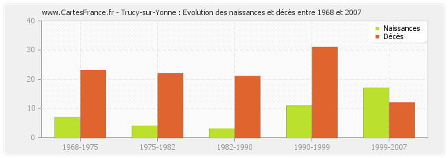 Trucy-sur-Yonne : Evolution des naissances et décès entre 1968 et 2007