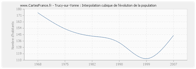 Trucy-sur-Yonne : Interpolation cubique de l'évolution de la population