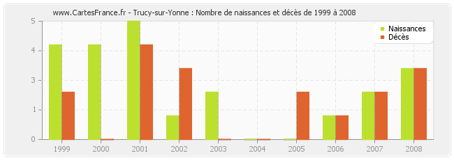 Trucy-sur-Yonne : Nombre de naissances et décès de 1999 à 2008