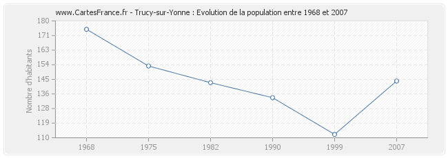 Population Trucy-sur-Yonne