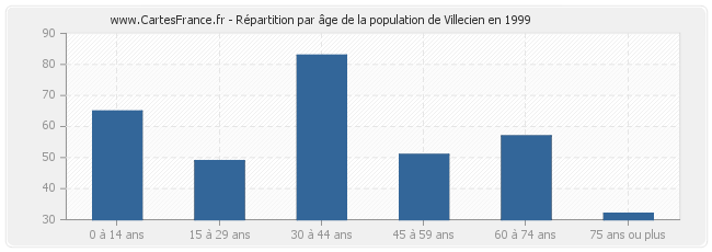 Répartition par âge de la population de Villecien en 1999