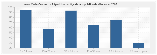 Répartition par âge de la population de Villecien en 2007