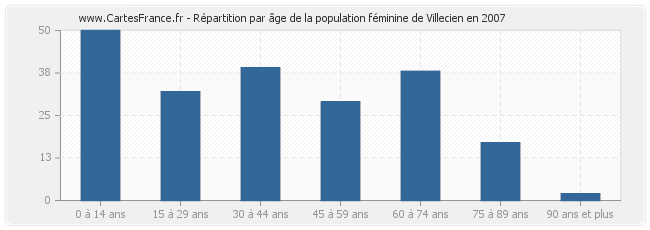 Répartition par âge de la population féminine de Villecien en 2007