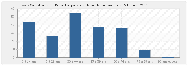 Répartition par âge de la population masculine de Villecien en 2007