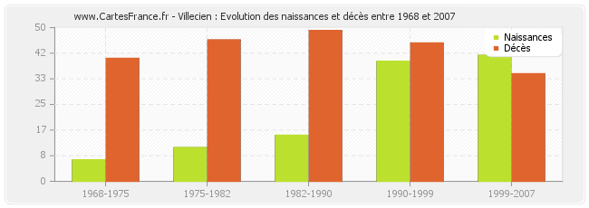 Villecien : Evolution des naissances et décès entre 1968 et 2007