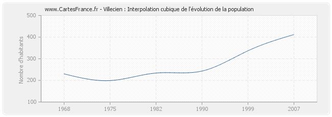 Villecien : Interpolation cubique de l'évolution de la population