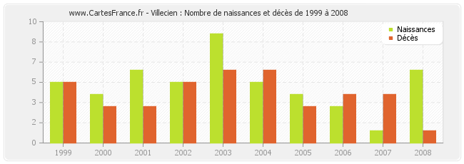 Villecien : Nombre de naissances et décès de 1999 à 2008