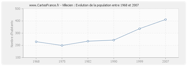 Population Villecien