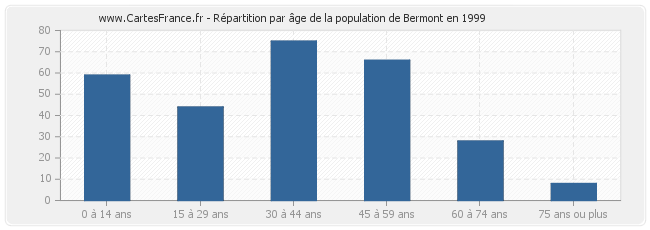 Répartition par âge de la population de Bermont en 1999