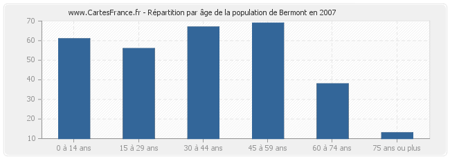 Répartition par âge de la population de Bermont en 2007