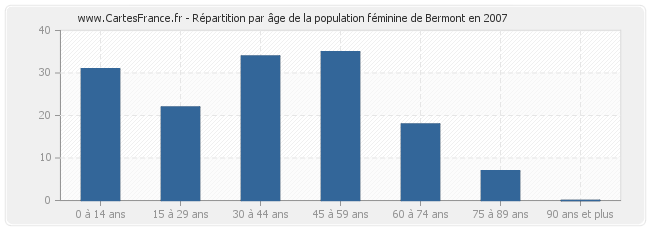 Répartition par âge de la population féminine de Bermont en 2007