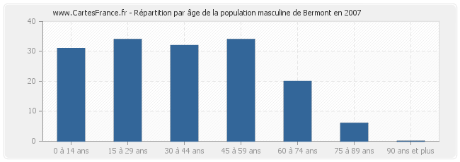 Répartition par âge de la population masculine de Bermont en 2007