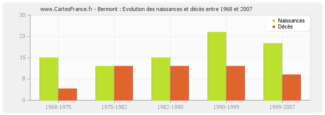 Bermont : Evolution des naissances et décès entre 1968 et 2007