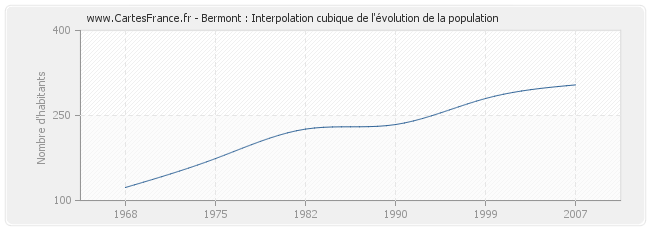 Bermont : Interpolation cubique de l'évolution de la population