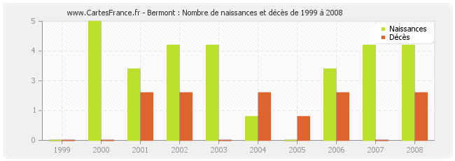 Bermont : Nombre de naissances et décès de 1999 à 2008