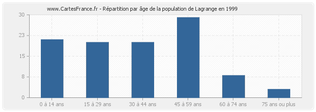 Répartition par âge de la population de Lagrange en 1999