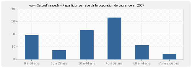 Répartition par âge de la population de Lagrange en 2007