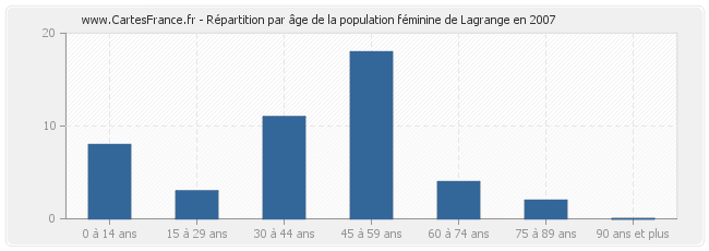 Répartition par âge de la population féminine de Lagrange en 2007