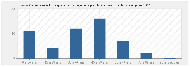 Répartition par âge de la population masculine de Lagrange en 2007