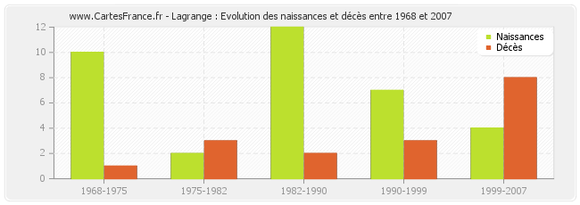 Lagrange : Evolution des naissances et décès entre 1968 et 2007