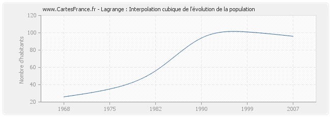 Lagrange : Interpolation cubique de l'évolution de la population