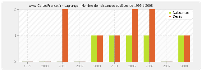 Lagrange : Nombre de naissances et décès de 1999 à 2008