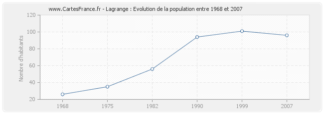 Population Lagrange