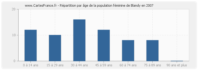 Répartition par âge de la population féminine de Blandy en 2007