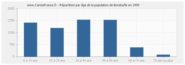 Répartition par âge de la population de Bondoufle en 1999