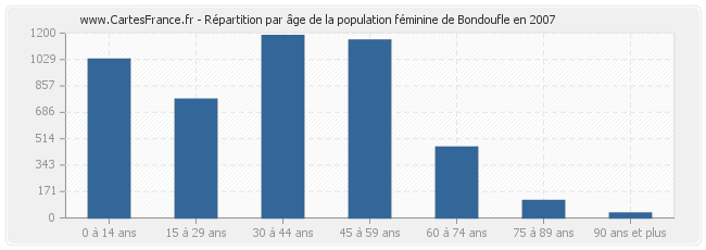 Répartition par âge de la population féminine de Bondoufle en 2007