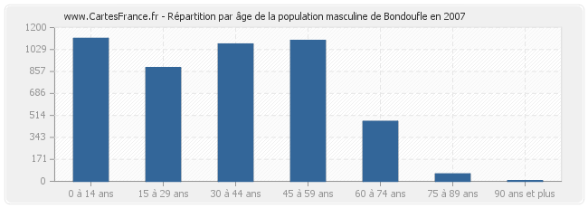 Répartition par âge de la population masculine de Bondoufle en 2007