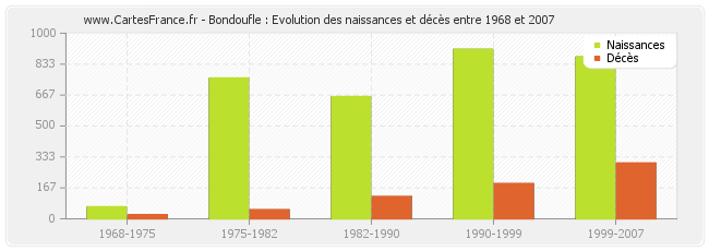 Bondoufle : Evolution des naissances et décès entre 1968 et 2007