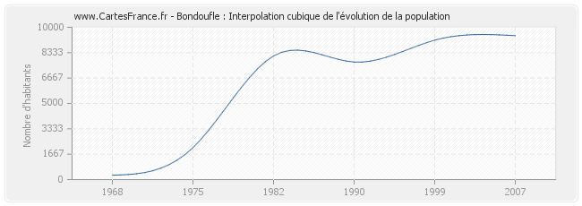 Bondoufle : Interpolation cubique de l'évolution de la population