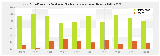 Bondoufle : Nombre de naissances et décès de 1999 à 2008